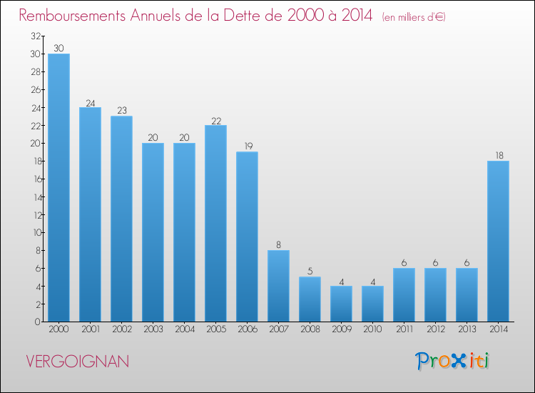 Evolution de l'annuité de la dette pour la commune de VERGOIGNAN de 2000 à 2014 Annuités de la dette pour VERGOIGNAN de 2000 à 2014