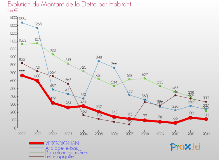 Evolution de la dette par habitant pour la commune de VERGOIGNAN et les communes proches de 2000 à 2012 Comparaison de la dette par habitant pour VERGOIGNAN et les communes voisines de 2000 à 2012