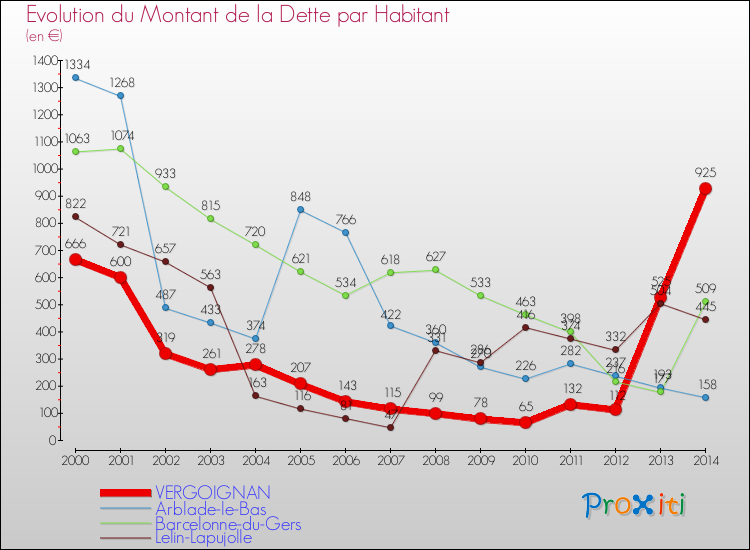 Evolution de la dette par habitant pour la commune de VERGOIGNAN et les communes proches de 2000 à 2014 Comparaison de la dette par habitant pour VERGOIGNAN et les communes voisines de 2000 à 2014