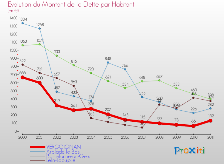 Evolution de la dette par habitant pour la commune de VERGOIGNAN et les communes proches Comparaison de la dette par habitant pour VERGOIGNAN et les communes voisines