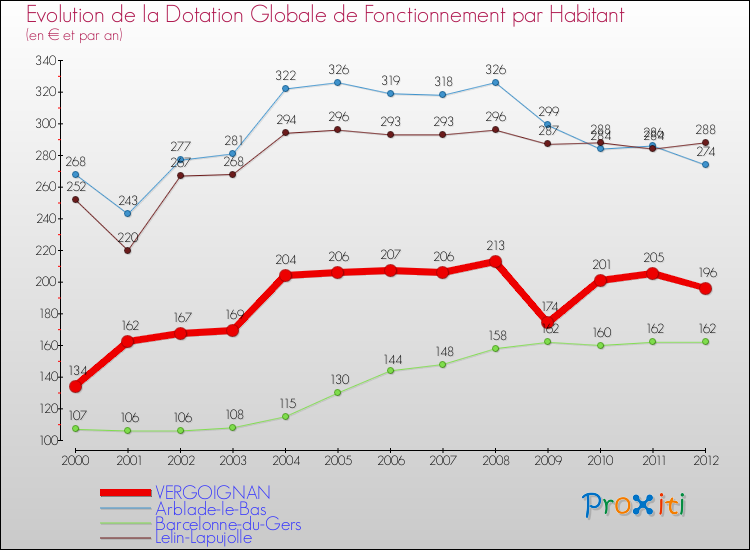 Evolution et montant de la dotation globale de fonctionnement par Habitant pour VERGOIGNAN et les communes proches Comparaison des dotations globales de fonctionnement par habitant pour VERGOIGNAN et les communes voisines