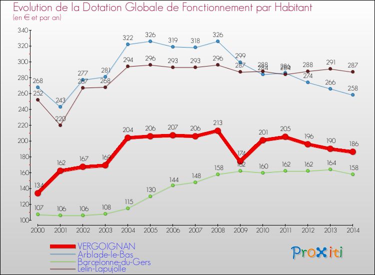 Evolution et montant de la dotation globale de fonctionnement par Habitant pour VERGOIGNAN et les communes proches de 2000 à 2014. Comparaison des dotations globales de fonctionnement par habitant pour VERGOIGNAN et les communes voisines de 2000 à 2014.