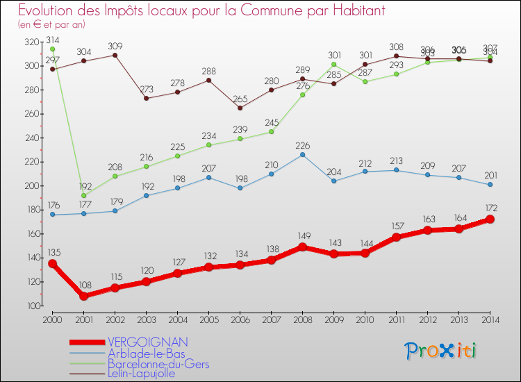 Evolution et montant des impôts locaux par Habitant pour VERGOIGNAN et les communes proches de 2000 à 2014 Comparaison des impôts locaux par habitant pour VERGOIGNAN et les communes voisines de 2000 à 2014