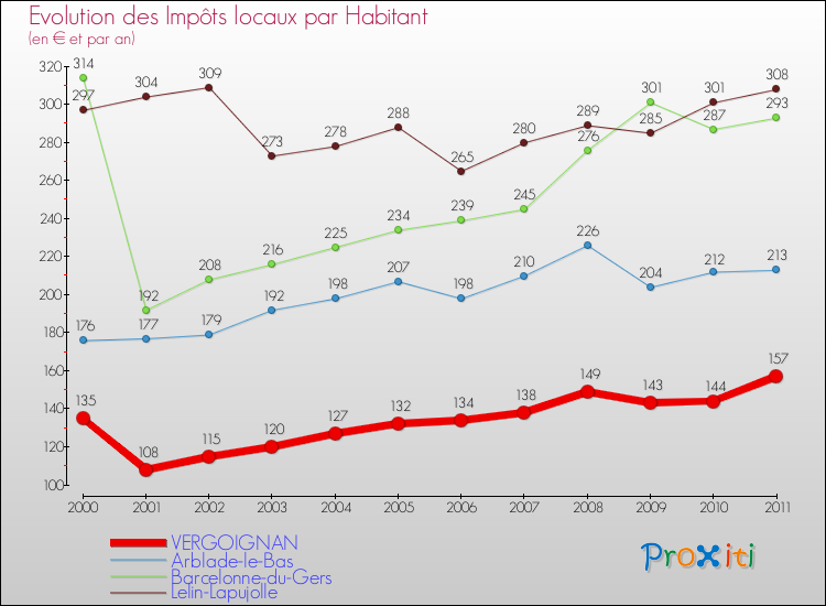 Evolution et montant des impôts locaux par Habitant pour VERGOIGNAN et les communes proches Comparaison des impôts locaux par habitant pour VERGOIGNAN et les communes voisines