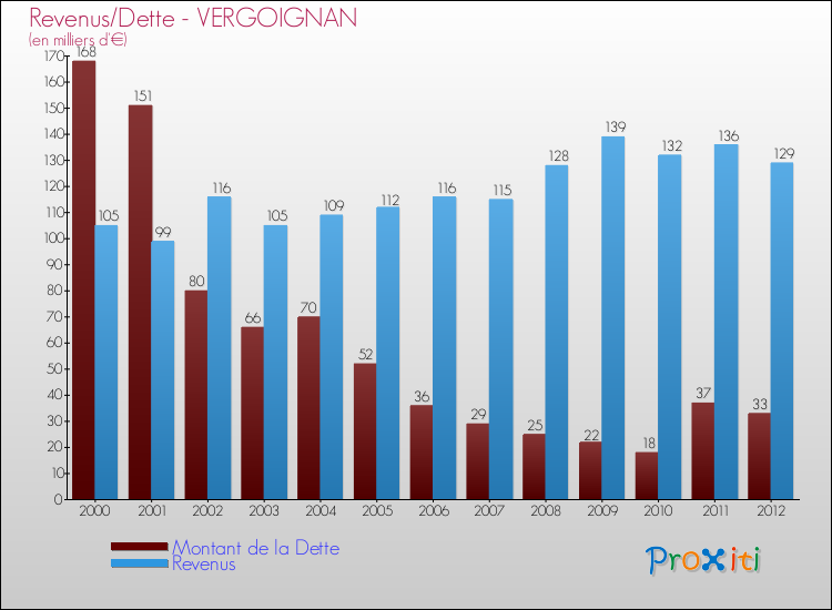 Evolution comparée de la dette et des revenus pour la commune de VERGOIGNAN de 2000 à 2012 Comparaison de la dette et des revenus pour VERGOIGNAN de 2000 à 2012