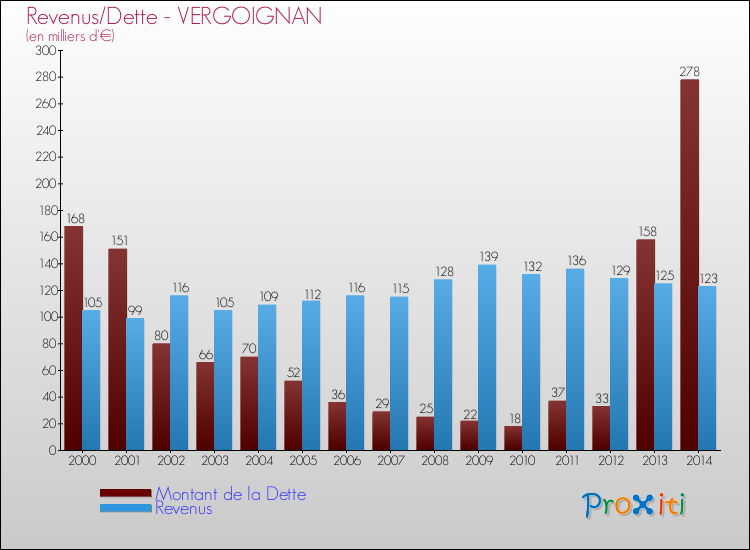 Evolution comparée de la dette et des revenus pour la commune de VERGOIGNAN de 2000 à 2014 Comparaison de la dette et des revenus pour VERGOIGNAN de 2000 à 2014