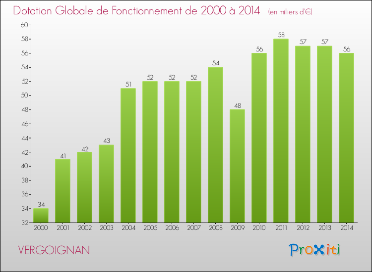 Evolution du montant de la Dotation Globale de Fonctionnement pour la commune de VERGOIGNAN de 2000 à 2014 Evolution du montant de la Dotation Globale de Fonctionnement pour VERGOIGNAN de 2000 à 2014