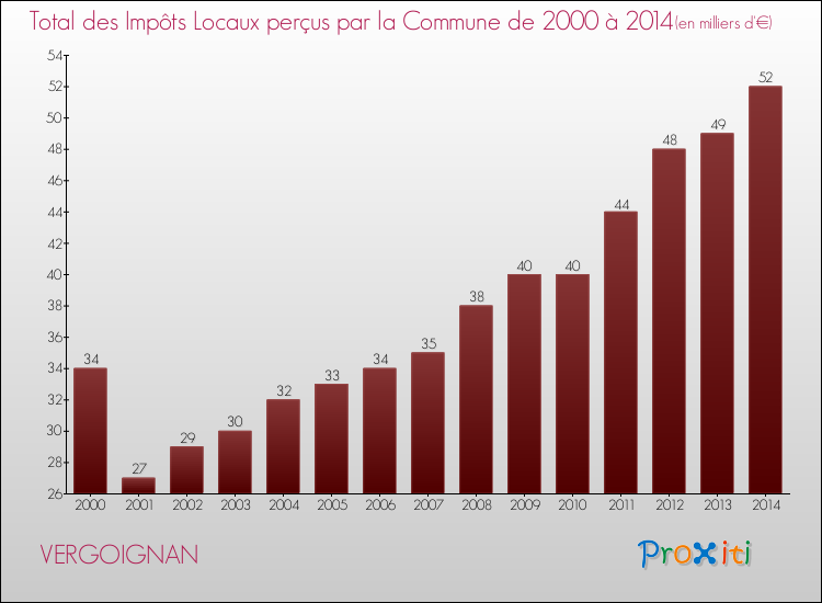 Evolution des Impôts Locaux pour la commune de VERGOIGNAN de 2000 à 2014 Evolution des Impôts Locaux pour VERGOIGNAN de 2000 à 2014