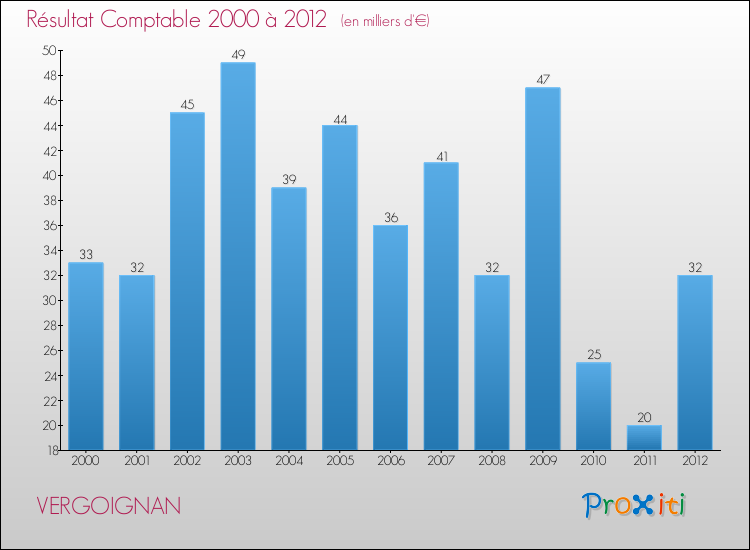 Evolution du résultat comptable pour la commune de VERGOIGNAN de 2000 à 2012 Evolution du résultat comptable pour VERGOIGNAN de 2000 à 2012