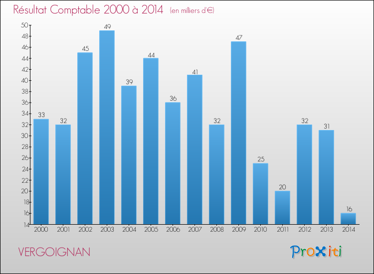 Evolution du résultat comptable pour la commune de VERGOIGNAN de 2000 à 2014 Evolution du résultat comptable pour VERGOIGNAN de 2000 à 2014