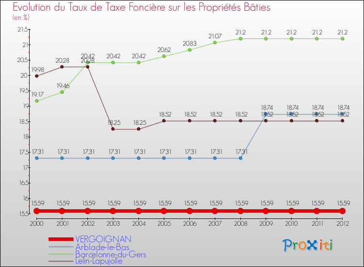 Evolution du taux de la taxe foncière sur le bati pour VERGOIGNAN et les communes proches de 2000 à 2012 Comparaison des taux de taxe foncière sur le bati pour VERGOIGNAN et les communes voisines de 2000 à 2012