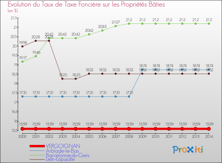 Evolution du taux de la taxe foncière sur le bati pour VERGOIGNAN et les communes proches de 2000 à 2014 Comparaison des taux de taxe foncière sur le bati pour VERGOIGNAN et les communes voisines de 2000 à 2014