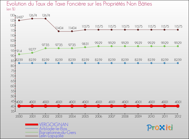 Evolution du taux de la taxe foncière sur les immeubles et terrains non batis pour VERGOIGNAN et les communes proches de 2000 à 2012 Comparaison des taux de la taxe foncière sur les immeubles et terrains non batis pour VERGOIGNAN et les communes voisines de 2000 à 2012
