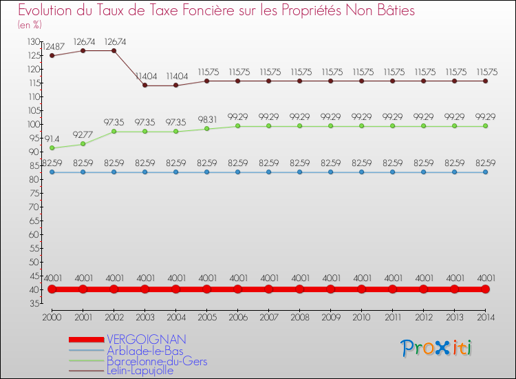 Evolution du taux de la taxe foncière sur les immeubles et terrains non batis pour VERGOIGNAN et les communes proches de 2000 à 2014 Comparaison des taux de la taxe foncière sur les immeubles et terrains non batis pour VERGOIGNAN et les communes voisines de 2000 à 2014