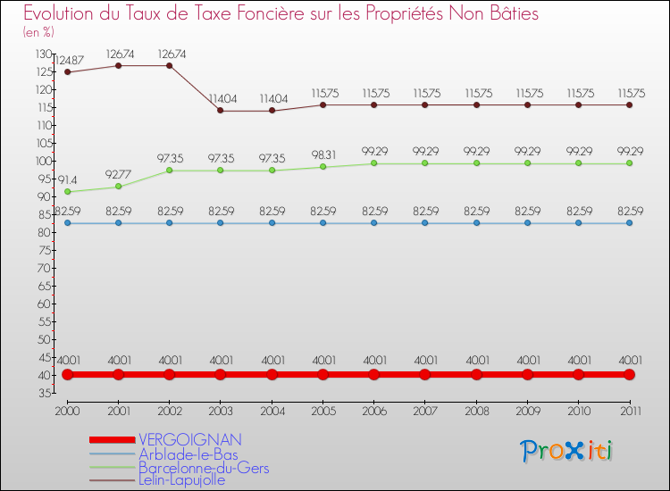 Evolution du taux de la taxe foncière sur les immeubles et terrains non batis pour VERGOIGNAN et les communes proches Comparaison des taux de la taxe foncière sur les immeubles et terrains non batis pour VERGOIGNAN et les communes voisines