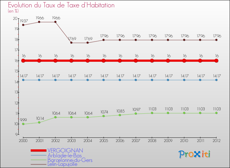 Evolution du taux de la taxe d'habitation pour VERGOIGNAN et les communes proches Comparaison des taux de la taxe d'habitation pour VERGOIGNAN et les communes voisines