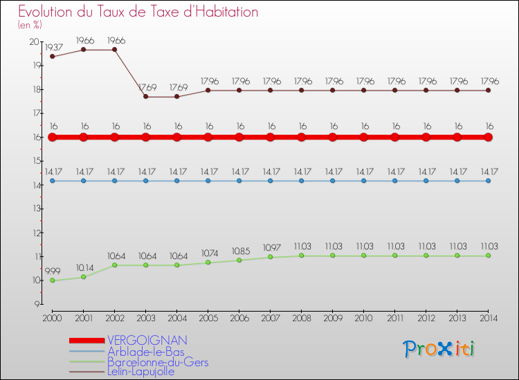 Evolution du taux de la taxe d'habitation pour VERGOIGNAN et les communes proches de 2000 à 2014 Comparaison des taux de la taxe d'habitation pour VERGOIGNAN et les communes voisines de 2000 à 2014