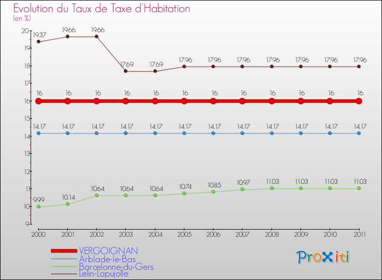 Evolution du taux de la taxe d'habitation pour VERGOIGNAN et les communes proches Comparaison des taux de la taxe d'habitation pour VERGOIGNAN et les communes voisines