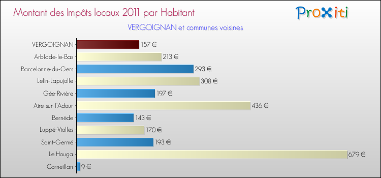 Montant des impôts locaux par Habitant pour VERGOIGNAN et les communes proches Comparaison des impôts locaux par habitant pour VERGOIGNAN et les communes voisines