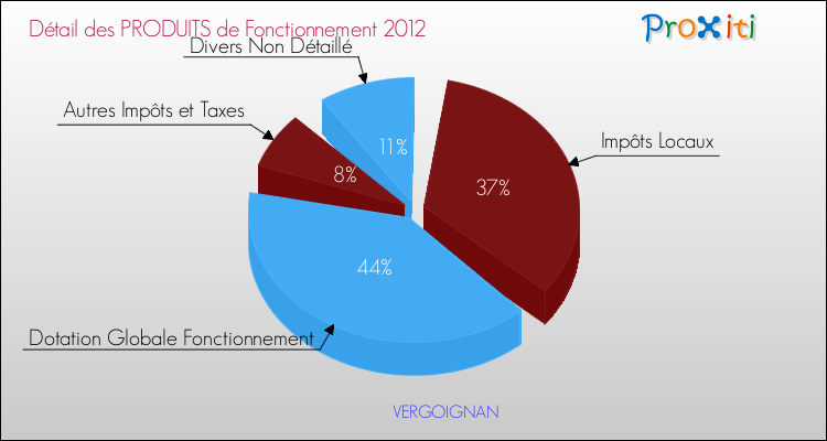 Décomposition du Budget de Fonctionnement 2012 de la commune de VERGOIGNAN Budget de Fonctionnement 2012 pour la commune de VERGOIGNAN