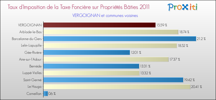 Taux d'imposition de la taxe foncière sur le bati 2011 pour VERGOIGNAN et les communes proches Comparaison des taux d'imposition de la taxe foncière sur le bati 2011 pour VERGOIGNAN et les communes voisines
