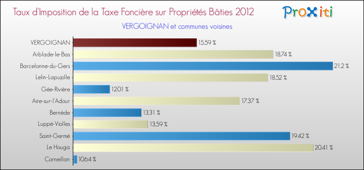 Taux d'imposition de la taxe foncière sur le bati 2012 pour VERGOIGNAN et les communes proches Comparaison des taux d'imposition de la taxe foncière sur le bati 2012 pour VERGOIGNAN et les communes voisines