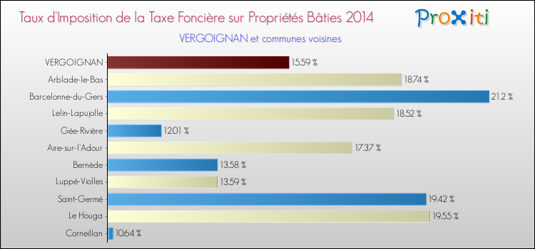 Taux d'imposition de la taxe foncière sur le bati 2014 pour VERGOIGNAN et les communes proches Comparaison des taux d'imposition de la taxe foncière sur le bati 2014 pour VERGOIGNAN et les communes voisines
