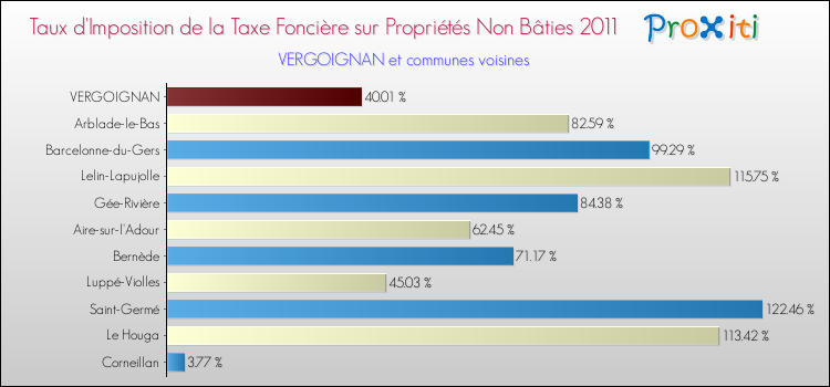 Taux d'imposition de la taxe foncière sur les immeubles et terrains non batis 2011 pour VERGOIGNAN et les communes proches Comparaison des taux d'imposition de la taxe foncière sur les immeubles et terrains non batis 2011 pour VERGOIGNAN et les communes voisines