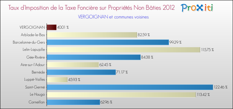 Taux d'imposition de la taxe foncière sur les immeubles et terrains non batis 2012 pour VERGOIGNAN et les communes proches Comparaison des taux d'imposition de la taxe foncière sur les immeubles et terrains non batis 2012 pour VERGOIGNAN et les communes voisines