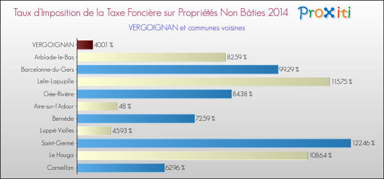 Taux d'imposition de la taxe foncière sur les immeubles et terrains non batis 2014 pour VERGOIGNAN et les communes proches Comparaison des taux d'imposition de la taxe foncière sur les immeubles et terrains non batis 2014 pour VERGOIGNAN et les communes voisines