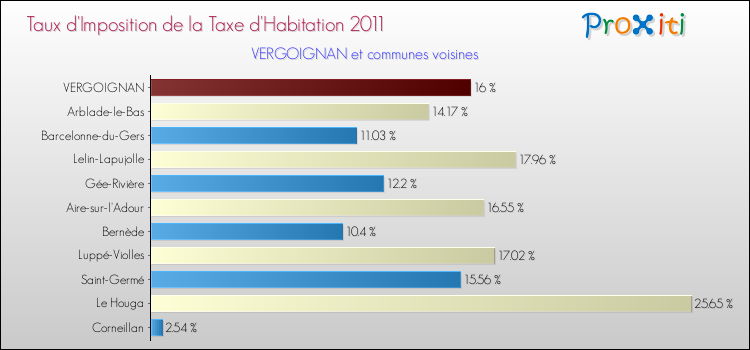 Taux d'imposition de la taxe d'habitation 2011 pour VERGOIGNAN et les communes proches Comparaison des taux d'imposition de la taxe d'habitation 2011 pour VERGOIGNAN et les communes voisines