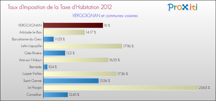 Taux d'imposition de la taxe d'habitation 2012 pour VERGOIGNAN et les communes proches Comparaison des taux d'imposition de la taxe d'habitation 2012 pour VERGOIGNAN et les communes voisines