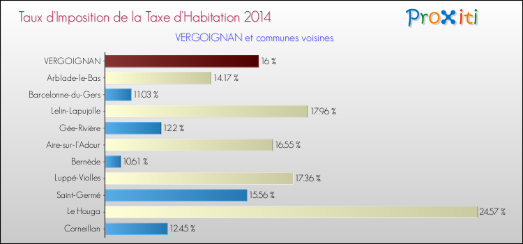 Taux d'imposition de la taxe d'habitation 2014 pour VERGOIGNAN et les communes proches Comparaison des taux d'imposition de la taxe d'habitation 2014 pour VERGOIGNAN et les communes voisines