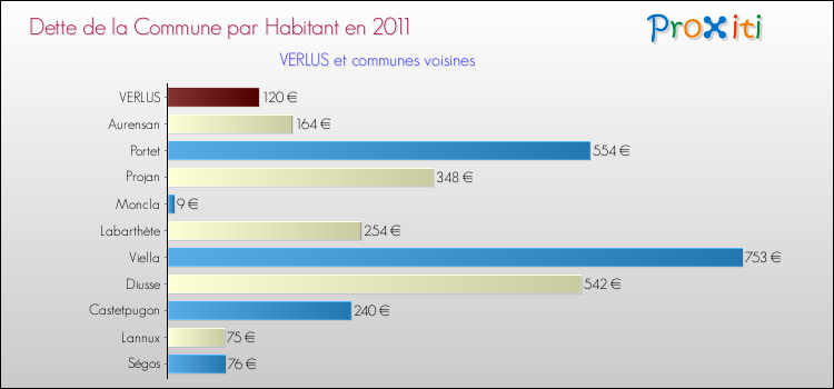 Dette par habitant de la commune en 2011 pour VERLUS et les communes proches Comparaison de la dette par habitant de la commune en 2011 pour VERLUS et les communes voisines