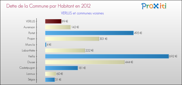 Dette par habitant de la commune en 2012 pour VERLUS et les communes proches Comparaison de la dette par habitant de la commune en 2012 pour VERLUS et les communes voisines