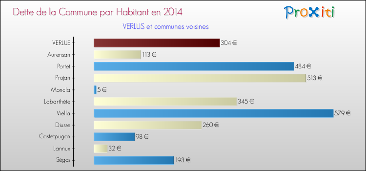 Dette par habitant de la commune en 2014 pour VERLUS et les communes proches Comparaison de la dette par habitant de la commune en 2014 pour VERLUS et les communes voisines