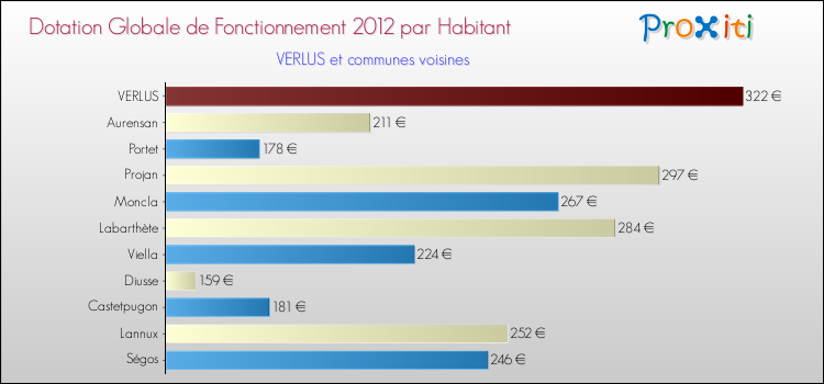 Montant des dotations globales de fonctionnement DGF par Habitant pour VERLUS et les communes proches Comparaison des des dotations globales de fonctionnement DGF par habitant pour VERLUS et les communes voisines