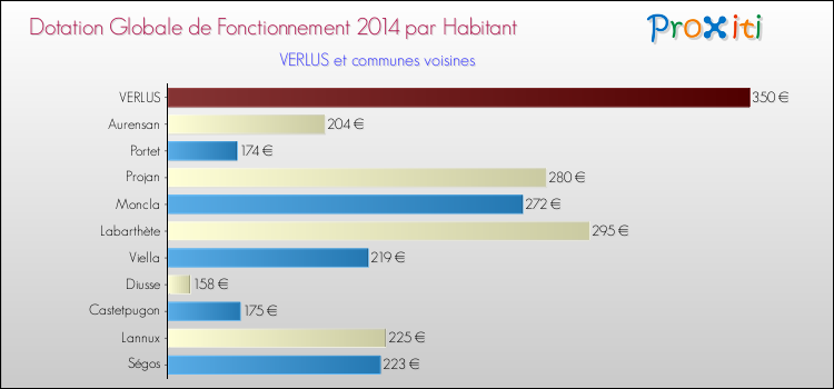 Montant des dotations globales de fonctionnement DGF par Habitant pour VERLUS et les communes proches en 2014. Comparaison des des dotations globales de fonctionnement DGF par habitant pour VERLUS et les communes voisines en 2014.