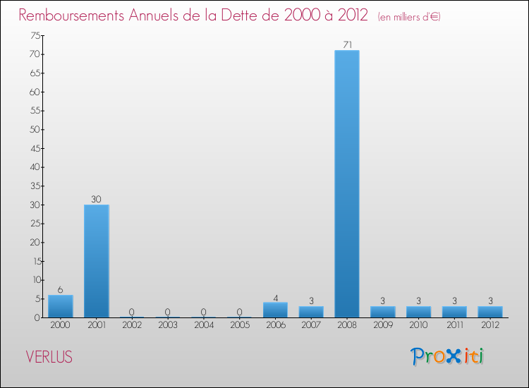 Evolution de l'annuité de la dette pour la commune de VERLUS de 2000 à 2012 Annuités de la dette pour VERLUS de 2000 à 2012