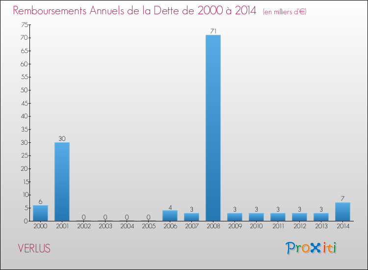 Evolution de l'annuité de la dette pour la commune de VERLUS de 2000 à 2014 Annuités de la dette pour VERLUS de 2000 à 2014