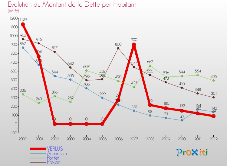 Evolution de la dette par habitant pour la commune de VERLUS et les communes proches de 2000 à 2012 Comparaison de la dette par habitant pour VERLUS et les communes voisines de 2000 à 2012
