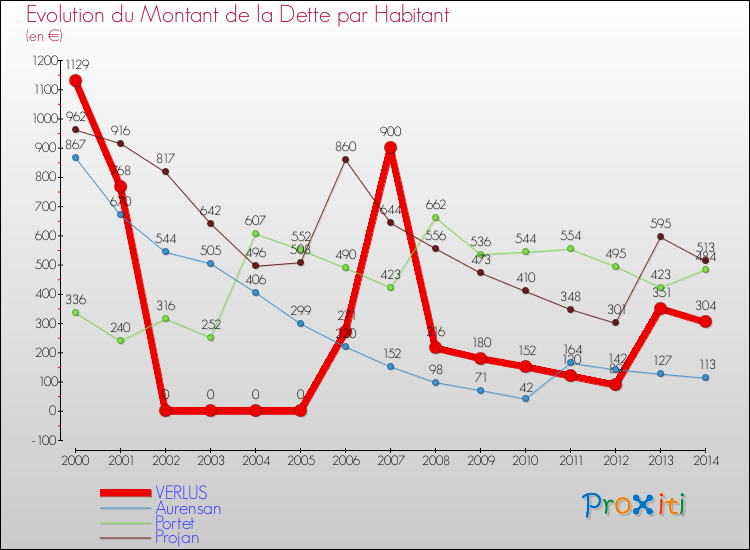 Evolution de la dette par habitant pour la commune de VERLUS et les communes proches de 2000 à 2014 Comparaison de la dette par habitant pour VERLUS et les communes voisines de 2000 à 2014