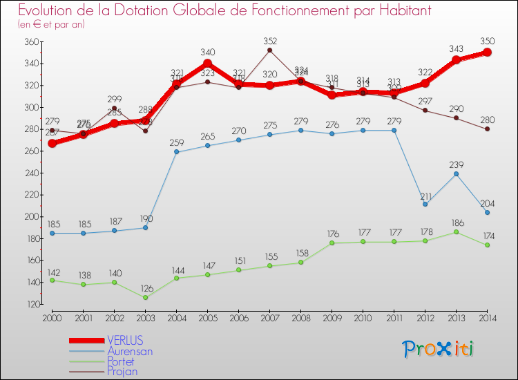 Evolution et montant de la dotation globale de fonctionnement par Habitant pour VERLUS et les communes proches de 2000 à 2014. Comparaison des dotations globales de fonctionnement par habitant pour VERLUS et les communes voisines de 2000 à 2014.