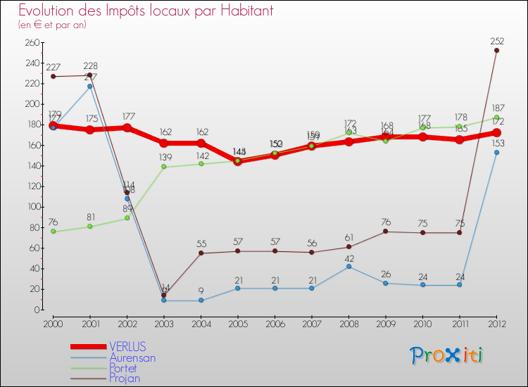Evolution et montant des impôts locaux par Habitant pour VERLUS et les communes proches Comparaison des impôts locaux par habitant pour VERLUS et les communes voisines