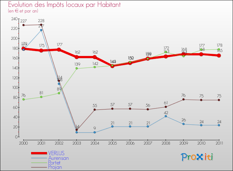 Evolution et montant des impôts locaux par Habitant pour VERLUS et les communes proches Comparaison des impôts locaux par habitant pour VERLUS et les communes voisines