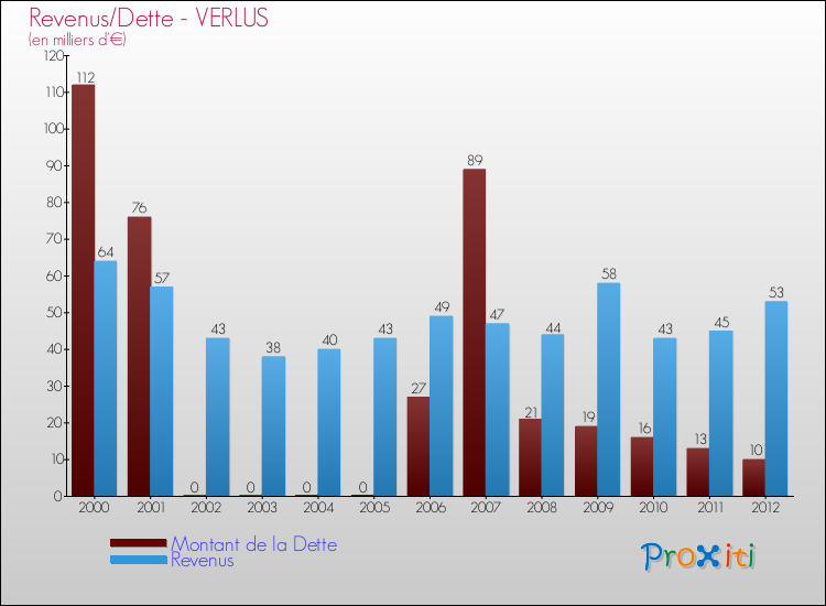 Evolution comparée de la dette et des revenus pour la commune de VERLUS de 2000 à 2012 Comparaison de la dette et des revenus pour VERLUS de 2000 à 2012