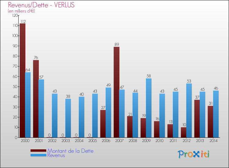Evolution comparée de la dette et des revenus pour la commune de VERLUS de 2000 à 2014 Comparaison de la dette et des revenus pour VERLUS de 2000 à 2014