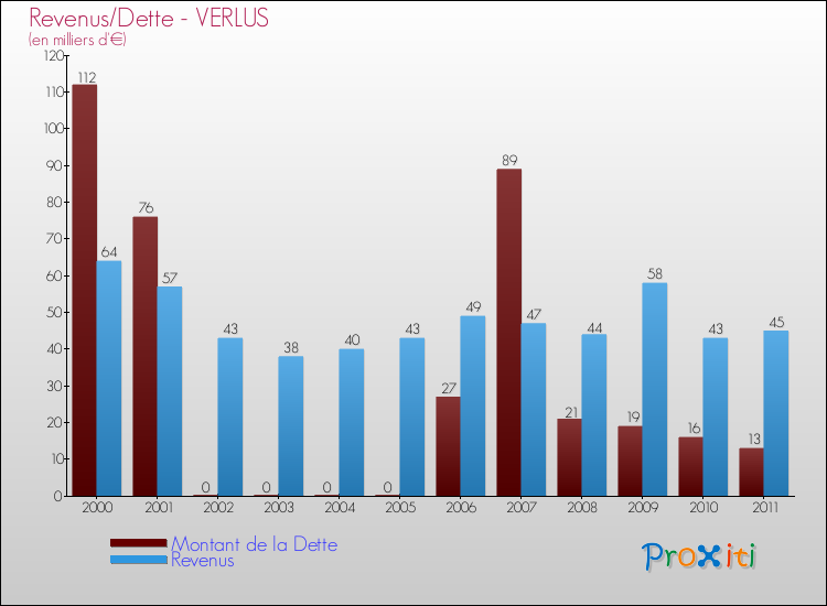 Evolution comparée de la dette et des revenus pour la commune de VERLUS de 2000 à 2011 Comparaison de la dette et des revenus pour VERLUS de 2000 à 2011