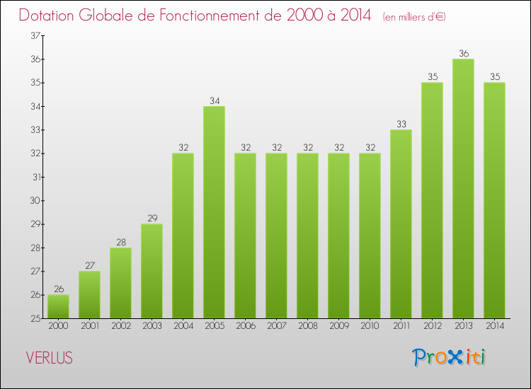 Evolution du montant de la Dotation Globale de Fonctionnement pour la commune de VERLUS de 2000 à 2014 Evolution du montant de la Dotation Globale de Fonctionnement pour VERLUS de 2000 à 2014