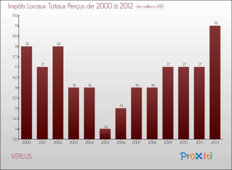 Evolution des Impôts Locaux pour la commune de VERLUS de 2000 à 2012 Evolution des Impôts Locaux pour VERLUS de 2000 à 2012